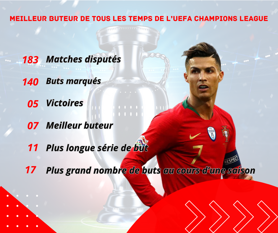 Affiche de classement des scores à la Champions League de Cristiano Ronaldo